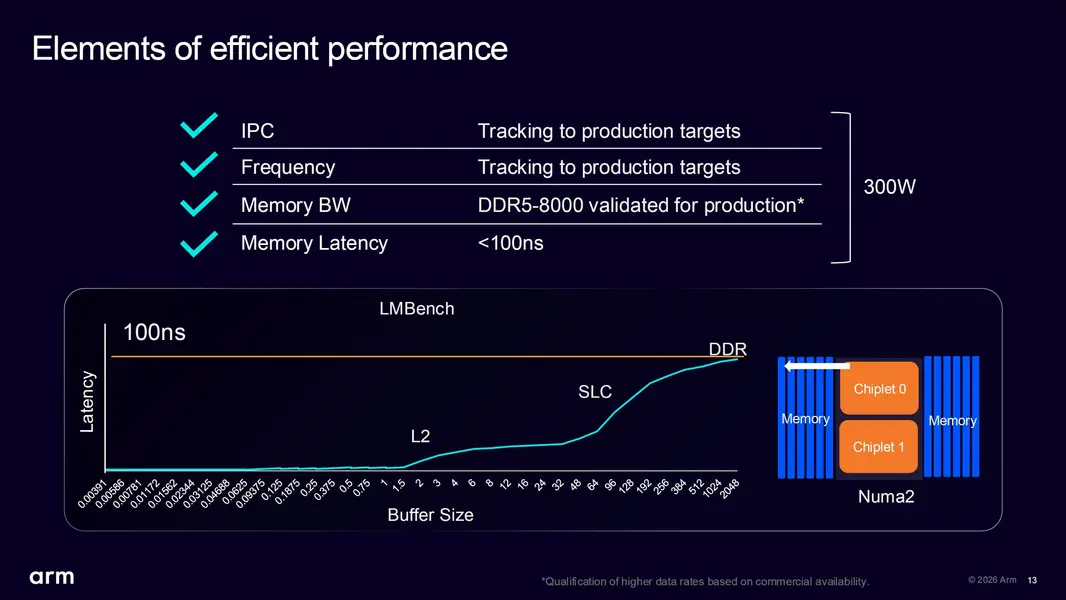 Арм препарирует свой AGI CPU, специально разработанный для AI: два &laquo;chiplets&raquo; с >100 млрд транзисторов, 136 ядер Neoverse V3, обеспечивающие спрос в $2 млрд в 2027-2028 годах&rdquo; class=&rdquo;imgInPost&rdquo;></figure>
<p class=