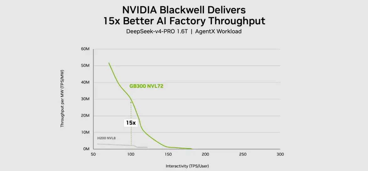 NVIDIA Vera Rubin демонстрирует 30-кратный рост пропускной способности на ватт по сравнению с Blackwell и 35-кратное снижение стоимости токенов для агентных ИИ-нагрузок
