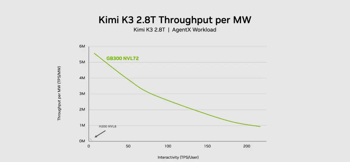 NVIDIA Vera Rubin демонстрирует 30-кратный рост пропускной способности на ватт по сравнению с Blackwell и 35-кратное снижение стоимости токенов для агентных ИИ-нагрузок