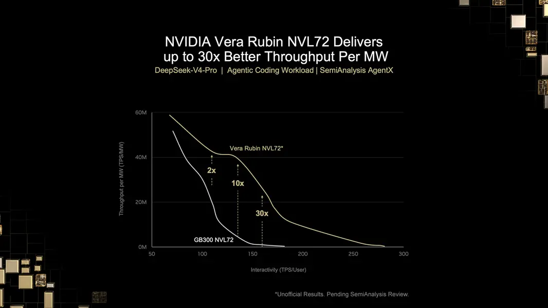NVIDIA Vera Rubin демонстрирует 30-кратный рост пропускной способности на ватт по сравнению с Blackwell и 35-кратное снижение стоимости токенов для агентных ИИ-нагрузок
