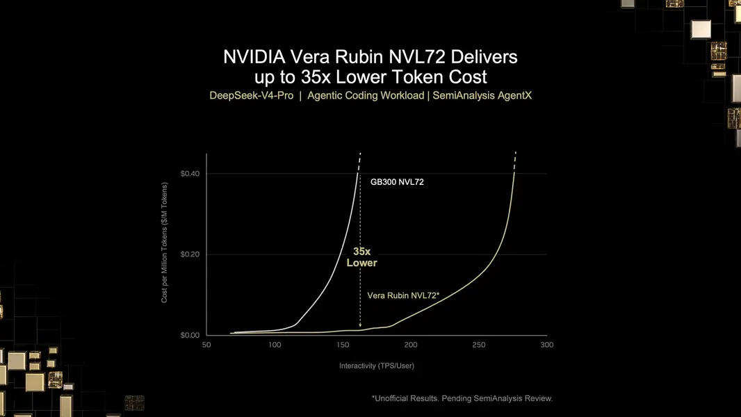 NVIDIA Vera Rubin демонстрирует 30-кратный рост пропускной способности на ватт по сравнению с Blackwell и 35-кратное снижение стоимости токенов для агентных ИИ-нагрузок