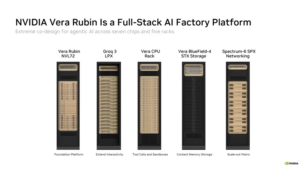 NVIDIA Vera Rubin демонстрирует 30-кратный рост пропускной способности на ватт по сравнению с Blackwell и 35-кратное снижение стоимости токенов для агентных ИИ-нагрузок