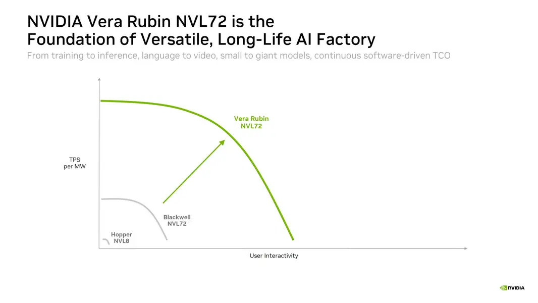 NVIDIA Vera Rubin демонстрирует 30-кратный рост пропускной способности на ватт по сравнению с Blackwell и 35-кратное снижение стоимости токенов для агентных ИИ-нагрузок