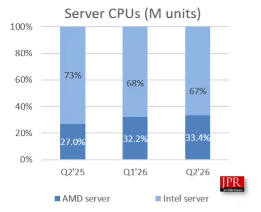 Доля Intel на рынке x86-процессоров упала до уровня 1995 года, а скорректированная доля AMD на рынке серверных CPU, по данным Mercury Research, достигла 46,4%, тогда как у Intel лишь 53,6%.