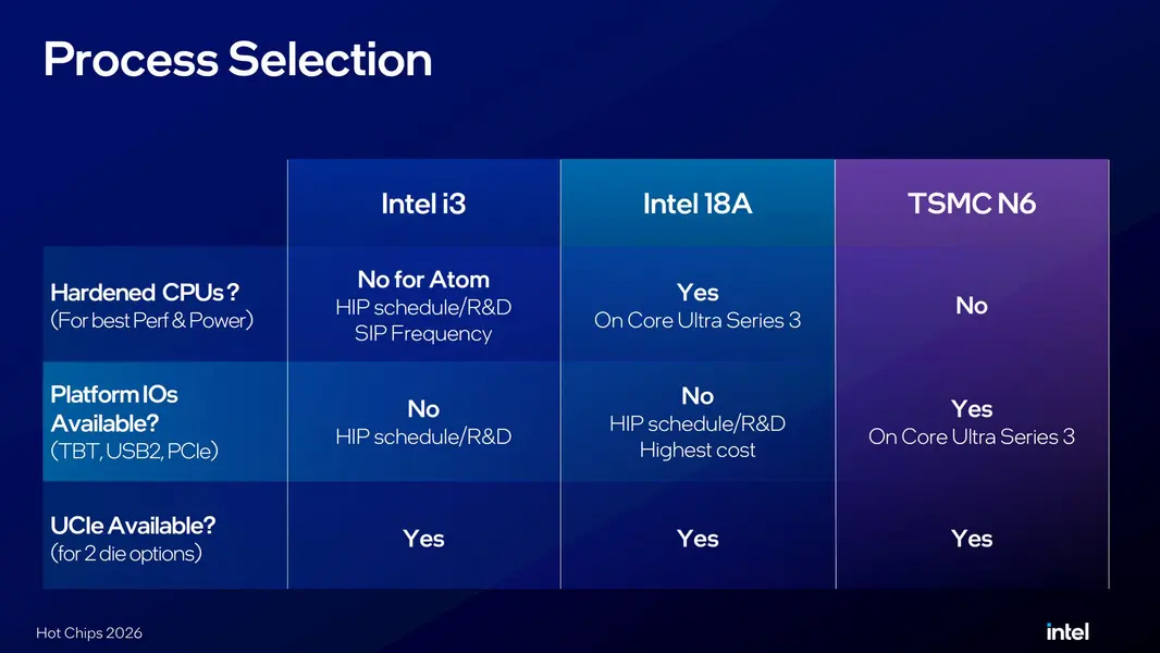 Intel раскрыла, как снизила стоимость процессора Wildcat Lake и платформы, заменив Foveros на стандартный многокристальный корпус &laquo;UCIe&raquo;