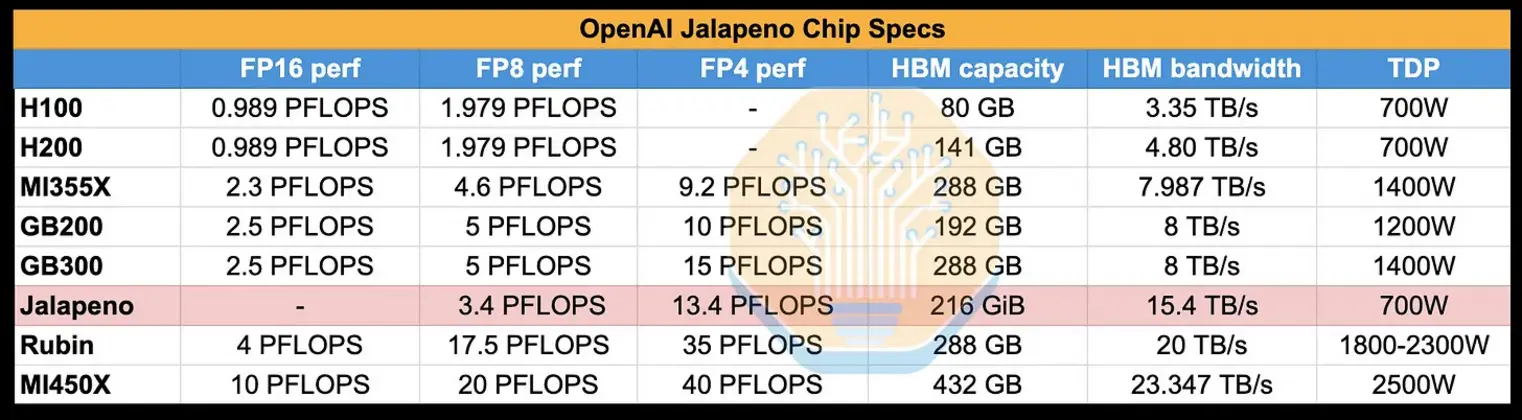 ASIC первого поколения Jalapeno от OpenAI разгромил конкурентов, выполняя в 1,5&ndash;1,9 раза больше работы на киловатт, чем чипы NVIDIA Blackwell, и угрожая рву CUDA