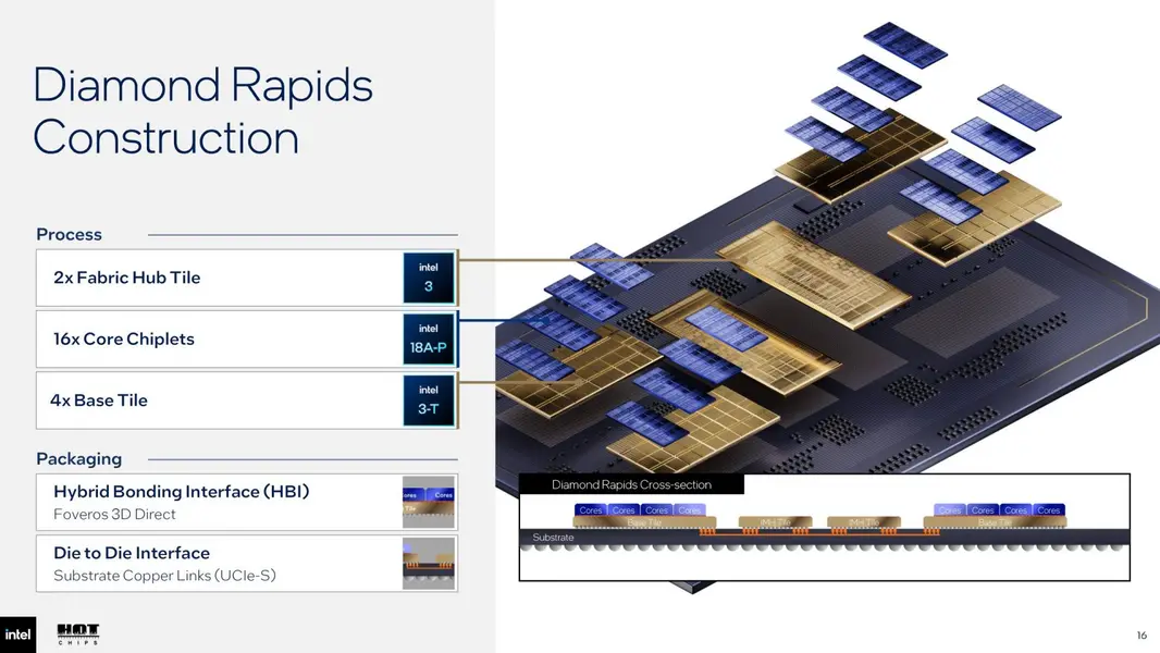 Intel 18A-P достигает 30% прироста частоты при 0,5 В на серийном кремнии, обеспечивая работу процессоров Diamond Rapids и Nova Lake