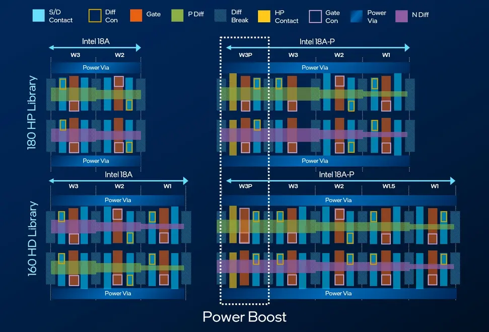 Intel 18A-P достигает 30% прироста частоты при 0,5 В на серийном кремнии, обеспечивая работу процессоров Diamond Rapids и Nova Lake