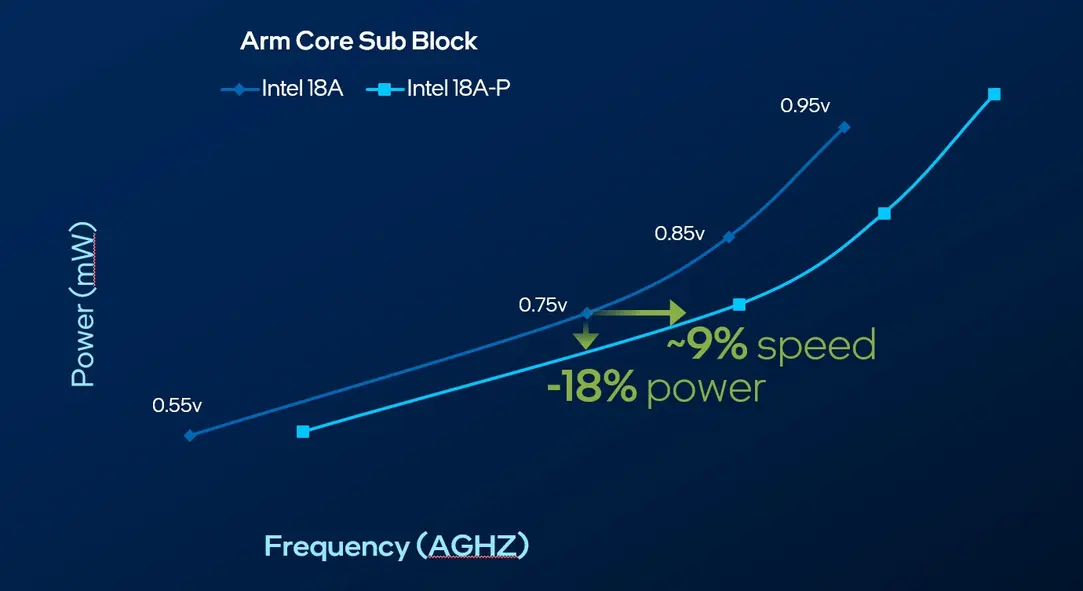 Intel 18A-P достигает 30% прироста частоты при 0,5 В на серийном кремнии, обеспечивая работу процессоров Diamond Rapids и Nova Lake