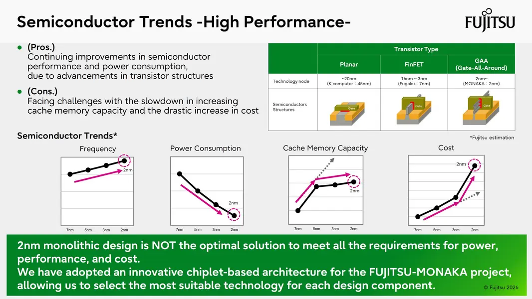 Чип Fujitsu Monaka объединяет 2-нм «144-ядерный CPU» и 5-нм кристаллы «SRAM» в 3D-стеке, а Monaka-X готовится к релизу 2029 года на 1.4-нм с NVLink Fusion