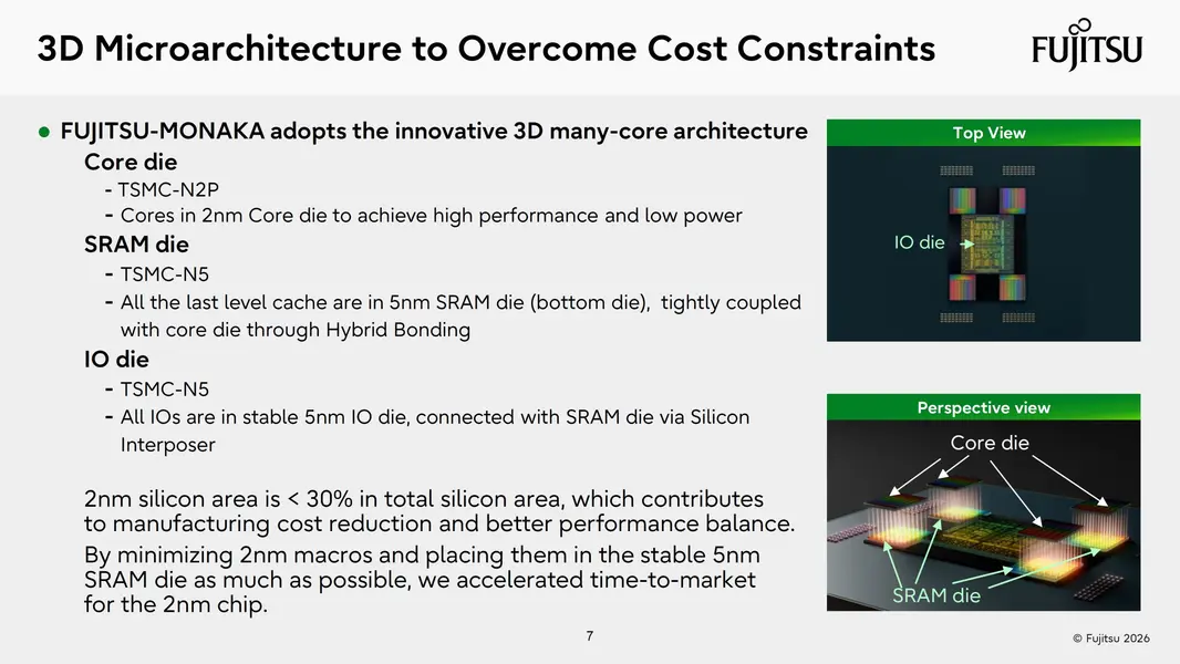 Чип Fujitsu Monaka объединяет 2-нм «144-ядерный CPU» и 5-нм кристаллы «SRAM» в 3D-стеке, а Monaka-X готовится к релизу 2029 года на 1.4-нм с NVLink Fusion