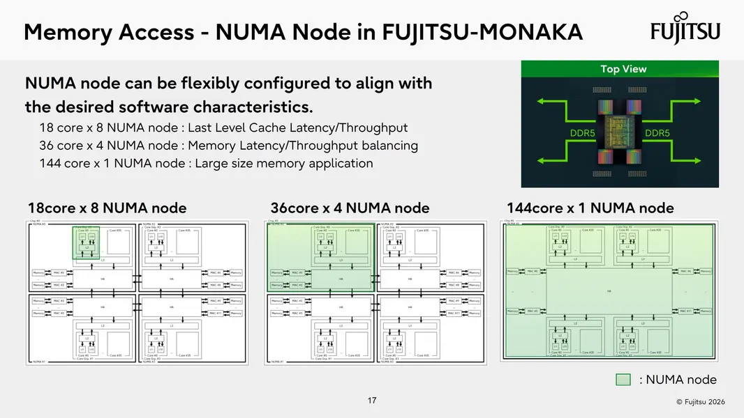 Чип Fujitsu Monaka объединяет 2-нм «144-ядерный CPU» и 5-нм кристаллы «SRAM» в 3D-стеке, а Monaka-X готовится к релизу 2029 года на 1.4-нм с NVLink Fusion