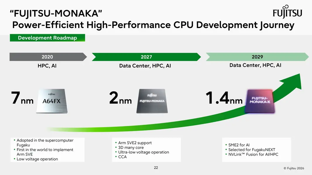 Чип Fujitsu Monaka объединяет 2-нм «144-ядерный CPU» и 5-нм кристаллы «SRAM» в 3D-стеке, а Monaka-X готовится к релизу 2029 года на 1.4-нм с NVLink Fusion