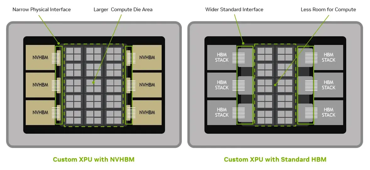 NVIDIA разрабатывает новую память &laquo;NVHBM&raquo; для ИИ: на 30% выше пропускная способность и на 15% ниже энергопотребление по сравнению с HBM4E