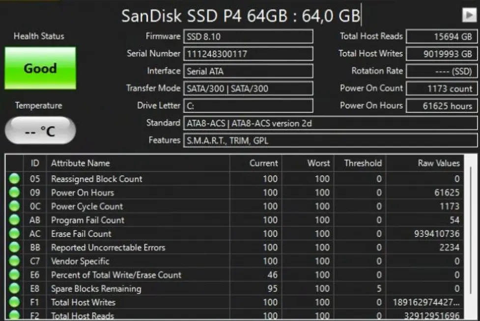 64-гигабайтный SATA SSD SanDisk выдержал 16-летнее испытание на выносливость; пользователь показал внушительные 9 петабайт записанных данных и более 140 000 циклов записи