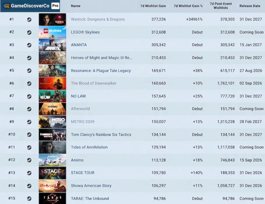 Победитель чарта желаемого Steam на gamescom 2026 &mdash; Warlock, но только до тех пор, пока не посчитаешь новое DLC для &laquo;Ведьмака 3&raquo;