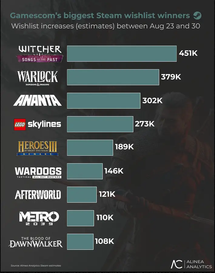 Победитель чарта желаемого Steam на gamescom 2026 &mdash; Warlock, но только до тех пор, пока не посчитаешь новое DLC для &laquo;Ведьмака 3&raquo;