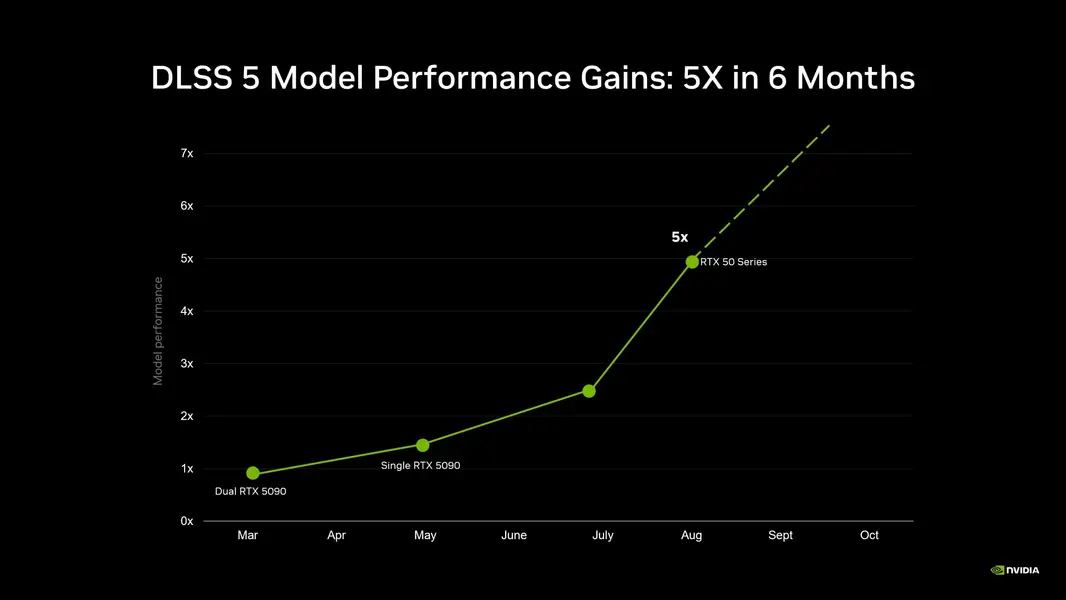 NVIDIA подтвердила поддержку DLSS 5 для RTX 40, но сначала сфокусируется на оптимизации для серии RTX 50