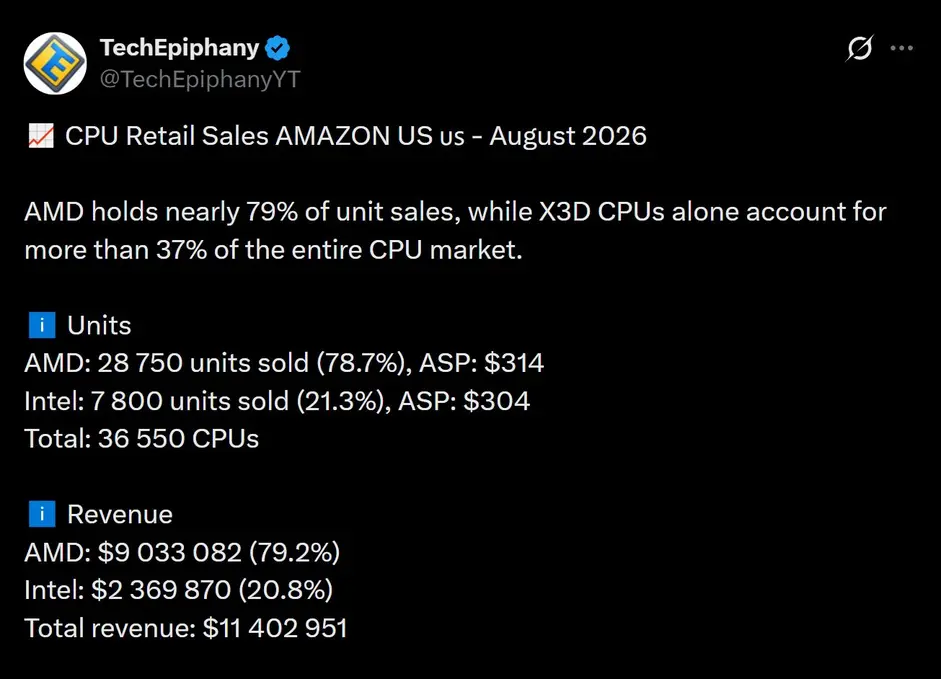 Доля настольных процессоров Intel на Amazon выросла до 21%: агрессивное снижение цен подстегнуло продажи чипов Arrow Lake Refresh