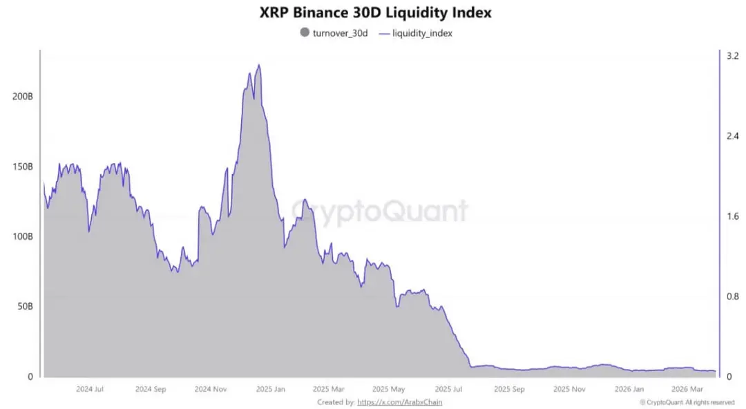 Самый долгий спад XRP за десятилетие сталкивается с институциональным наступлением Ripple на 13 триллионов долларов