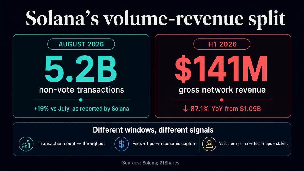 Solana обработала 5,2 миллиарда транзакций после обвала выручки на 87% &mdash; что изменилось