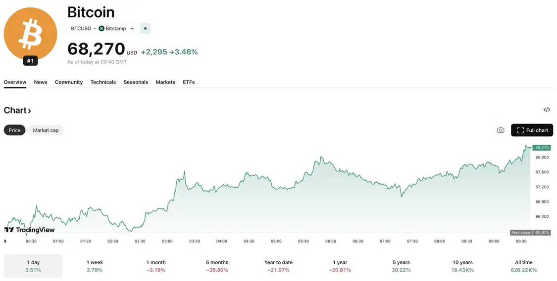 Объем инвестиций в &laquo;crypto&raquo; подскочил на 50% за год, несмотря на сокращение числа сделок