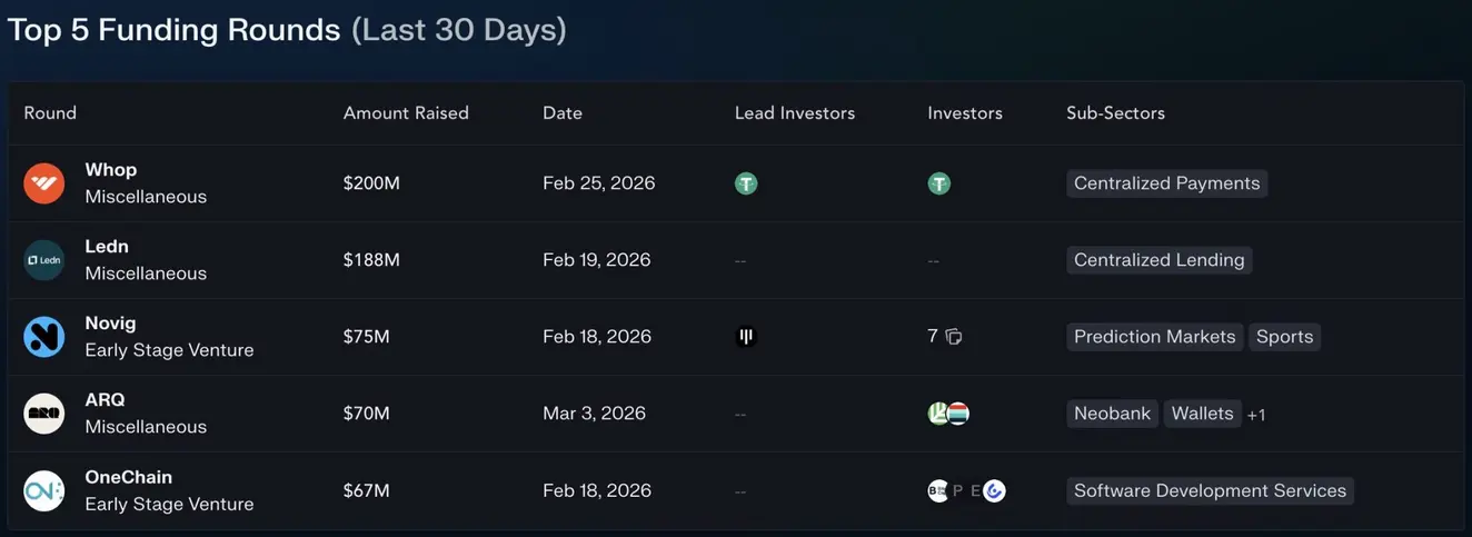 Объем инвестиций в &laquo;crypto&raquo; подскочил на 50% за год, несмотря на сокращение числа сделок