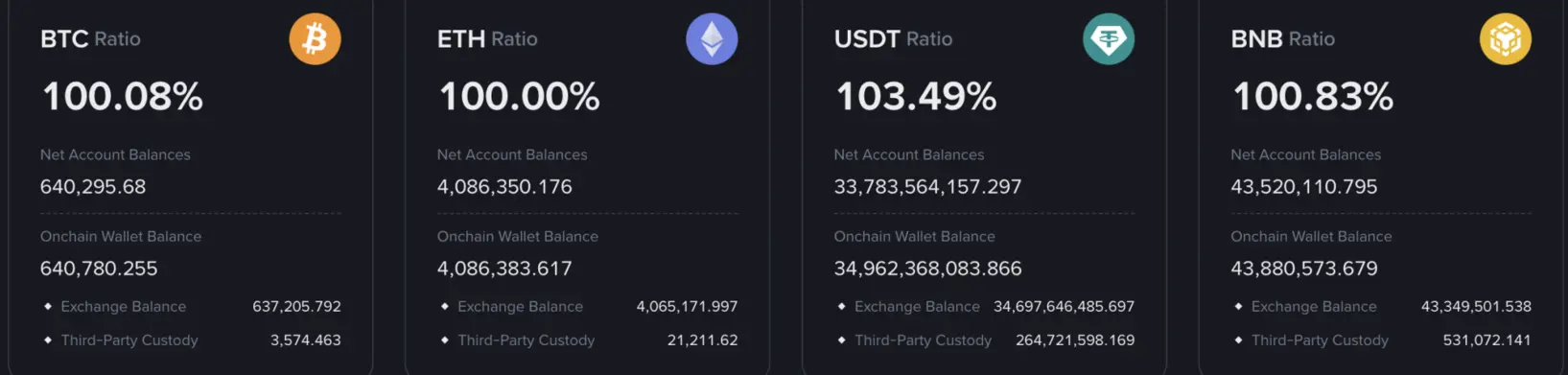 &laquo;Proof of Reserves&raquo; Binance сотрясает биткоин-новости на фоне роста BTC и низкой глубины стейблкоинов
