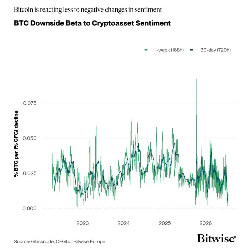 Восстановление &laquo;Bitcoin&raquo; до $65K показывает его растущий иммунитет к плохим новостям, пока &laquo;ETFs&raquo; и &laquo;whales&raquo; скупают на $2 миллиарда.
