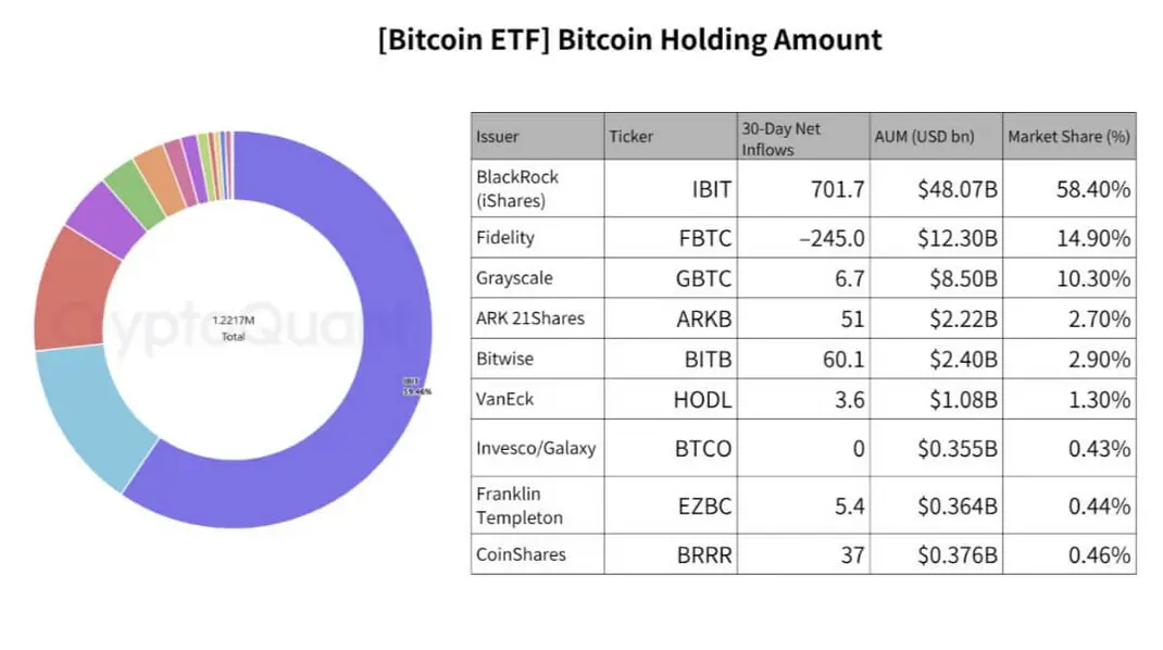 Восстановление &laquo;Bitcoin&raquo; до $65K показывает его растущий иммунитет к плохим новостям, пока &laquo;ETFs&raquo; и &laquo;whales&raquo; скупают на $2 миллиарда.