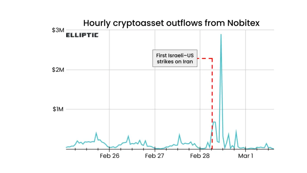 Отток средств с иранских бирж вырос на 700% на фоне усиления санкций против USDT