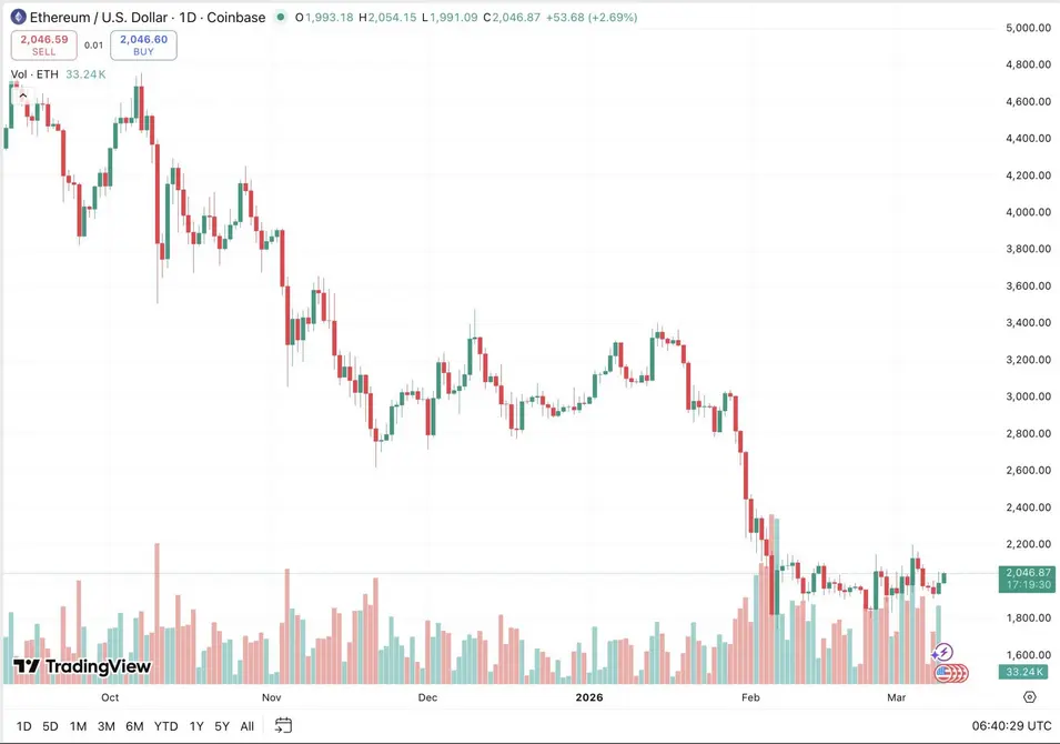 Цена Ethereum удерживает поддержку на уровне $2000, пока RSI приближается к зоне «перепроданности»