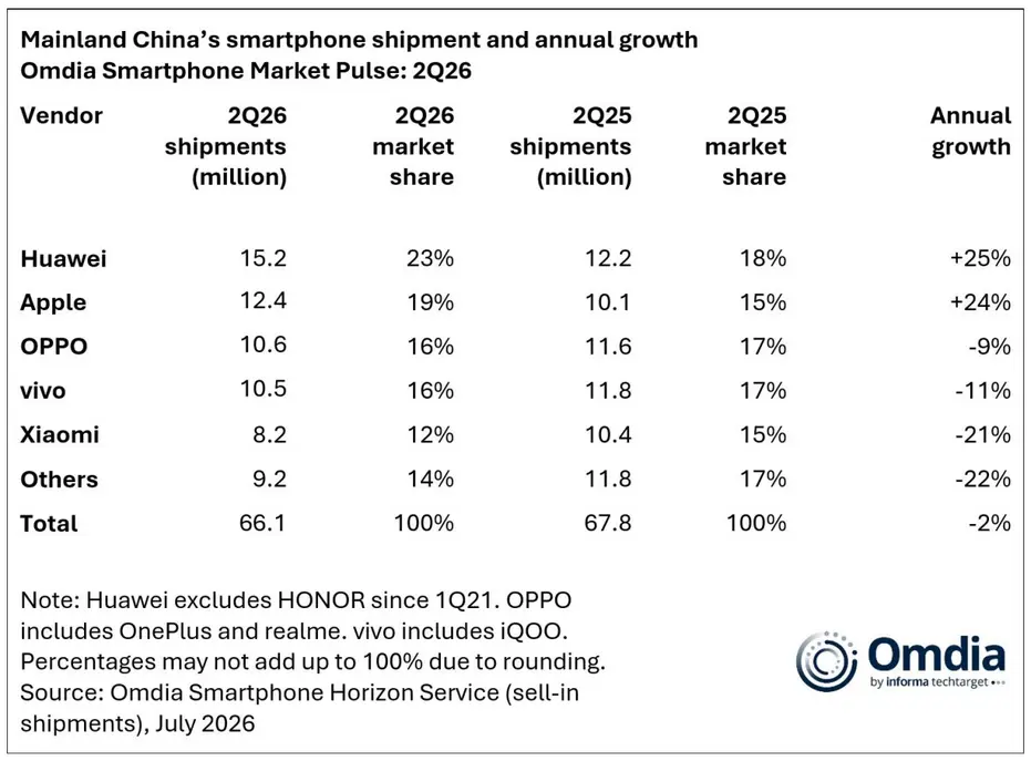 Рынок смартфонов Китая сократился во втором квартале, но Huawei и Apple пошли наперекор тренду