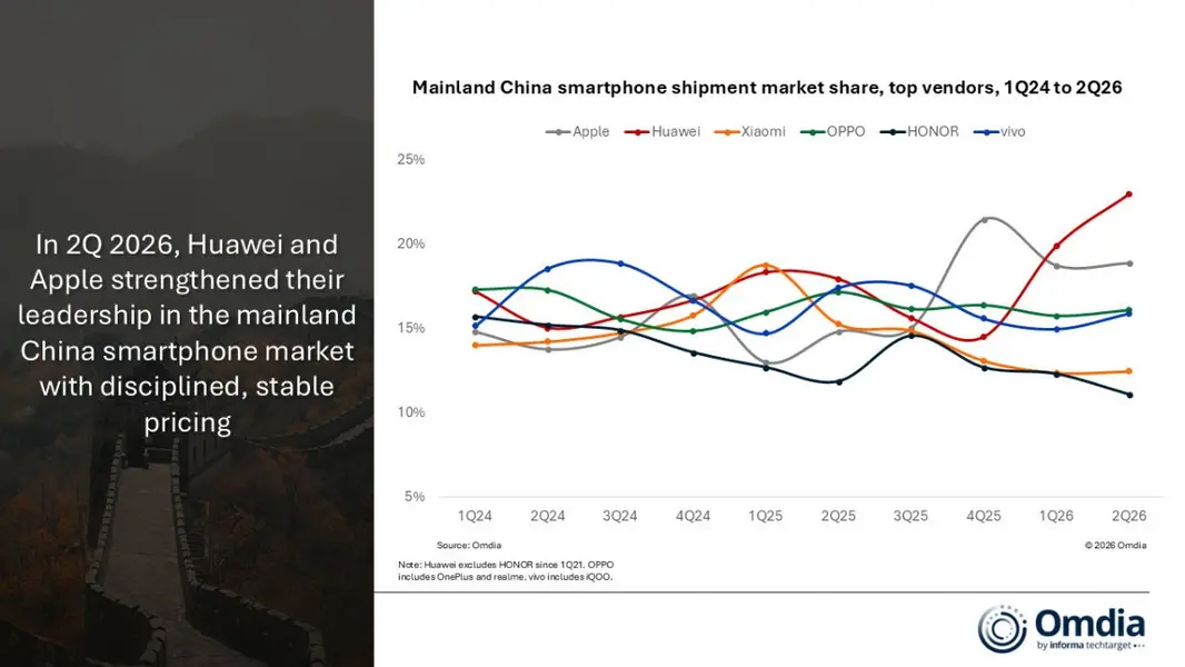 Рынок смартфонов Китая сократился во втором квартале, но Huawei и Apple пошли наперекор тренду