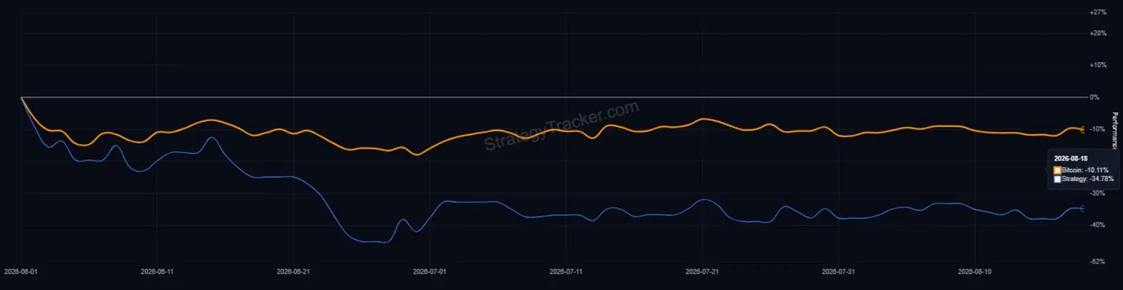 Strategy привлекла $334 млн от акционеров MSTR на прошлой неделе — Биткоин не получил ни гроша