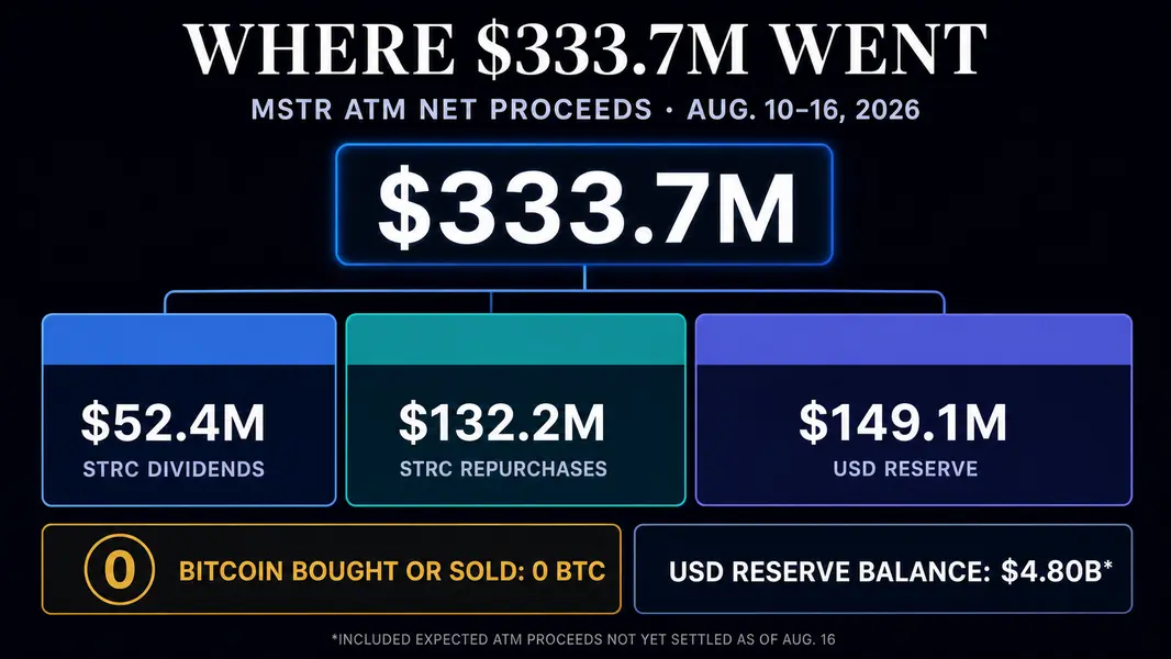 Strategy привлекла $334 млн от акционеров MSTR на прошлой неделе — Биткоин не получил ни гроша