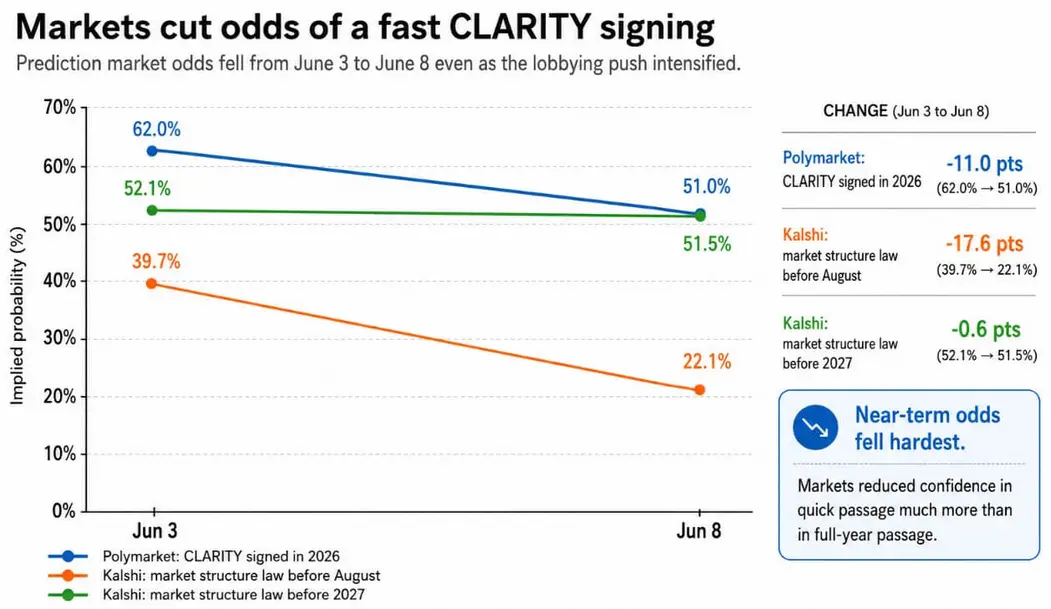 Борьба за «CLARITY» в криптосфере накаляется, но рынки прогнозов не верят в августовский дедлайн