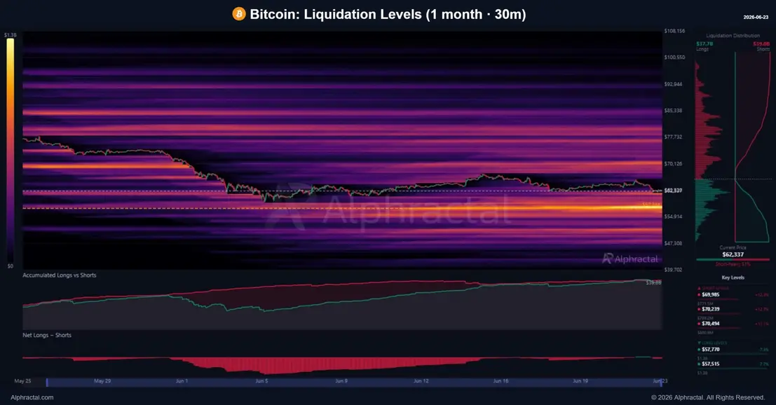 Американские инвесторы уходят из биткоина, пока BTC приближается к &laquo;liquidation trap&raquo; на отметке 57 300 долларов
