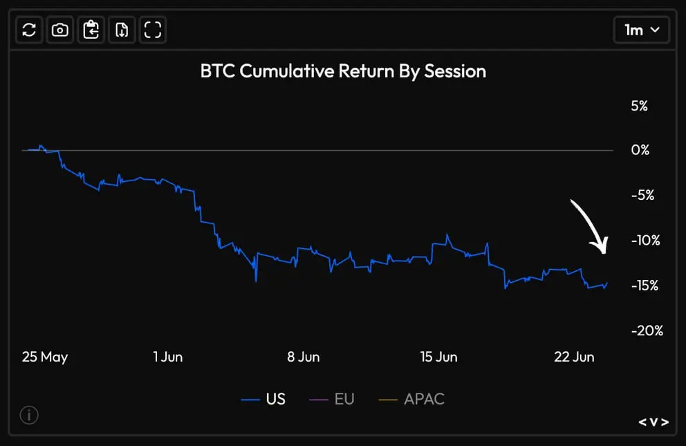 Американские инвесторы уходят из биткоина, пока BTC приближается к &laquo;liquidation trap&raquo; на отметке 57 300 долларов