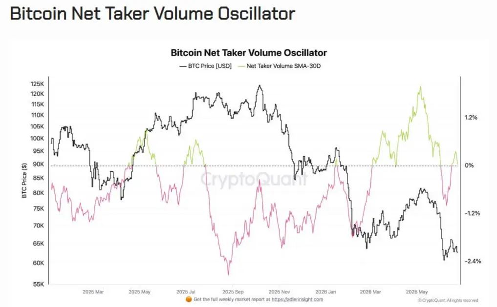Американские инвесторы уходят из биткоина, пока BTC приближается к &laquo;liquidation trap&raquo; на отметке 57 300 долларов
