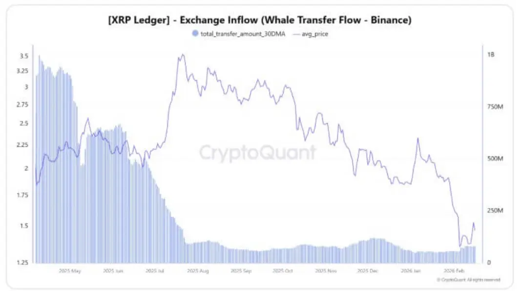 Standard Chartered обрушил прогноз цены XRP на 65%, пока &laquo;киты&raquo; переводят миллионы токенов на Binance