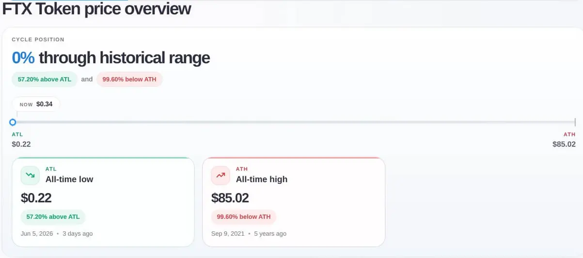 Токен FTX (FTT) взлетел на 50% на фоне попыток Сэма Бэнкмана-Фрида добиться помилования от Дональда Трампа