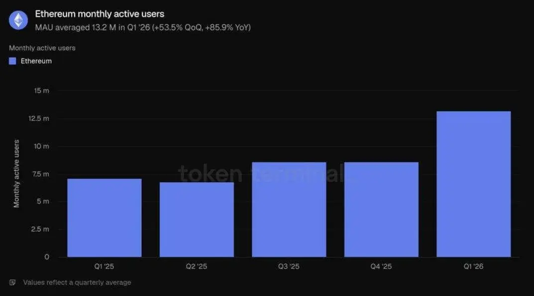 Ethereum Foundation сокращает штат на 20%, пока ETH падает на 44% с начала года несмотря на рекордную активность
