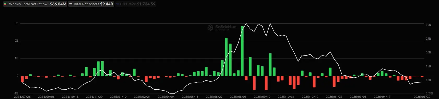 Ethereum Foundation сокращает штат на 20%, пока ETH падает на 44% с начала года несмотря на рекордную активность