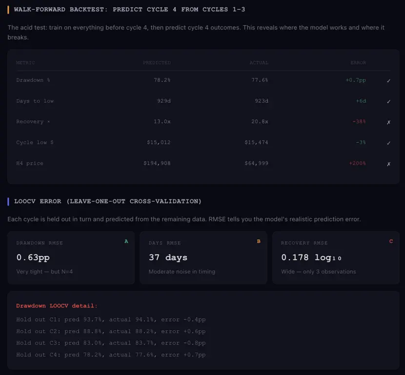 Новые данные по циклу Биткоина: к декабрю BTC потеряет половину стоимости