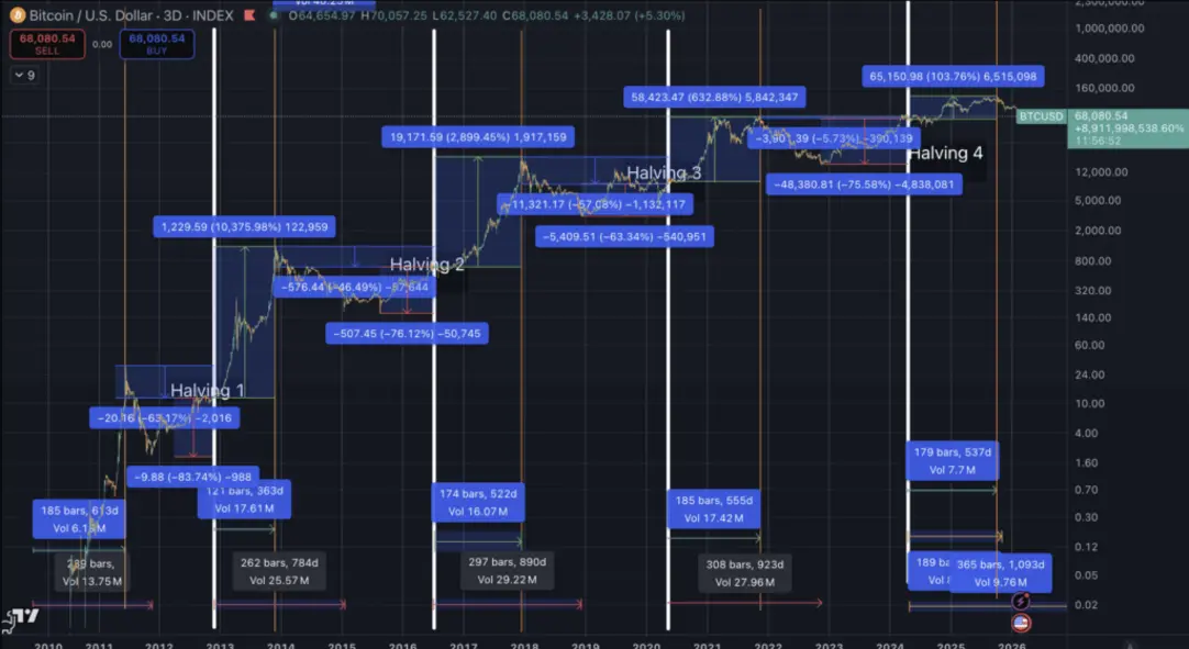 Новые данные по циклу Биткоина: к декабрю BTC потеряет половину стоимости