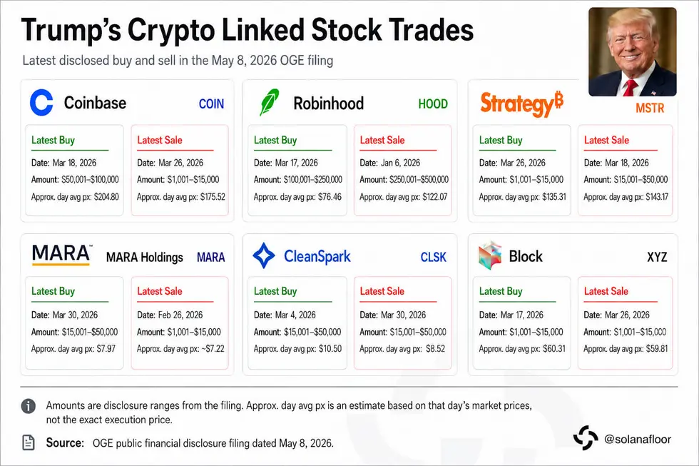 Трастовый фонд семьи Трампа скупал Coinbase и другие «crypto»-акции в первом квартале, свидетельствует финансовая отчетность