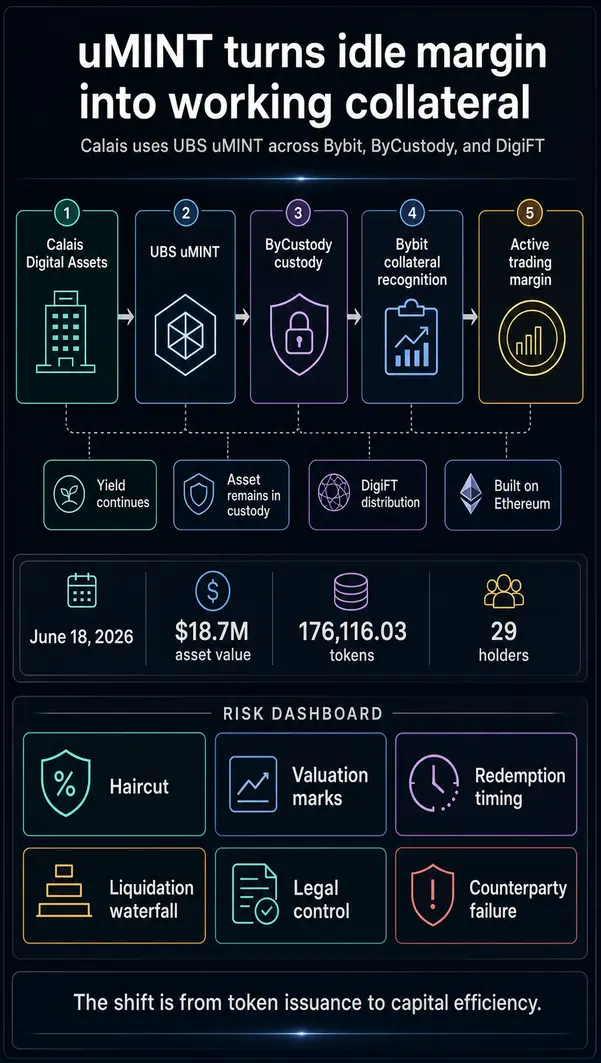 Доходный залоговый актив uMINT от UBS с Уолл-стрит добрался до Bybit, но есть нюанс