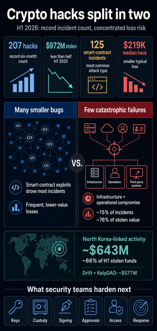 Криптовзломы бьют рекорды, но главная угроза &mdash; не &laquo;smart contracts&raquo;