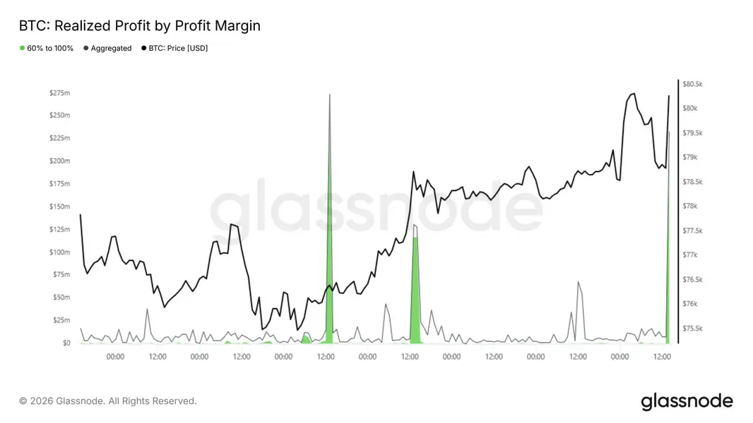 Продавцы биткоина фиксируют прибыль выше 80 000 долларов, но спрос на ETF поддерживает надежды на ралли к 90 000 долларов